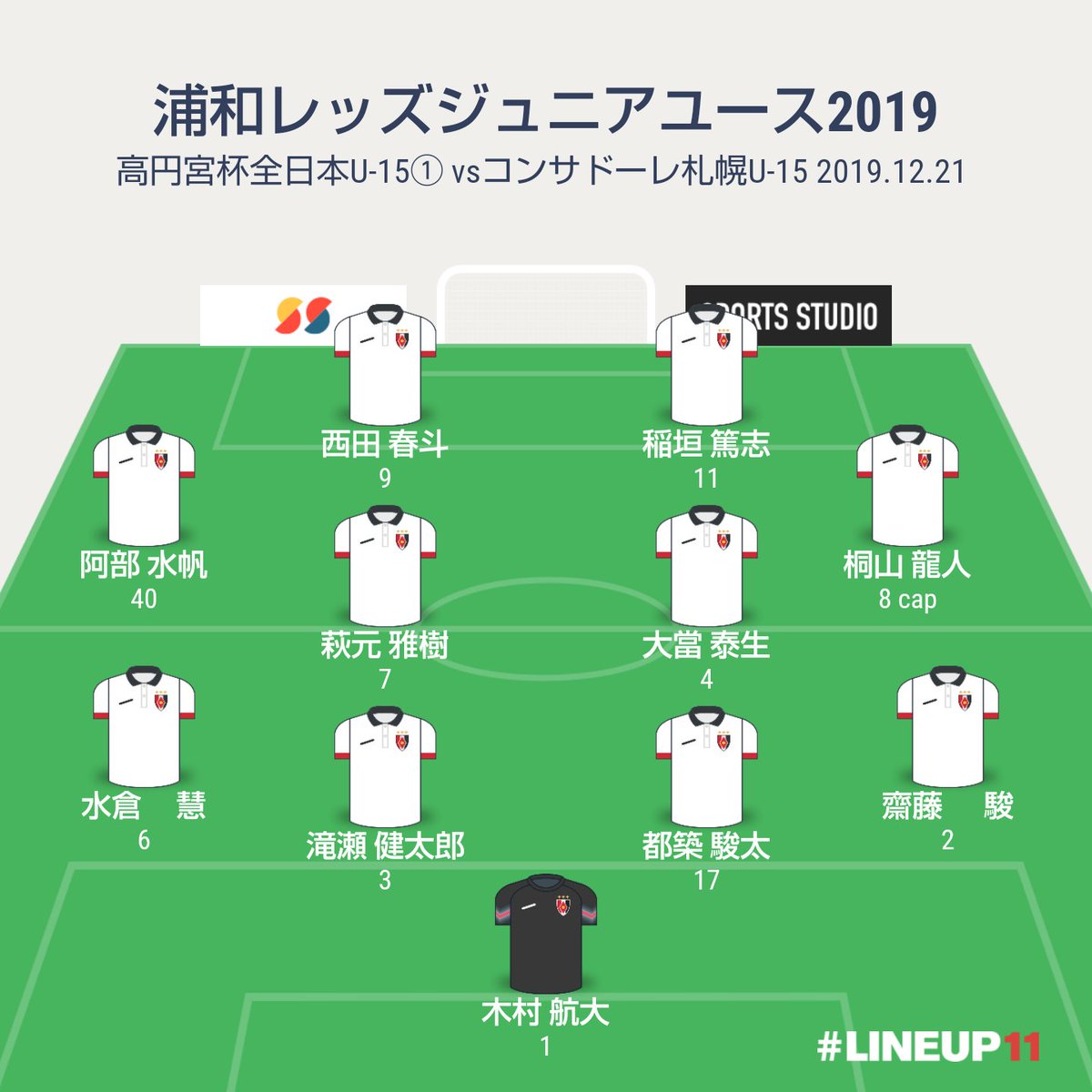 赤いイルカ Auf Twitter 浦和レッズジュニアユーススタメン Vsコンサドーレ札幌u 15