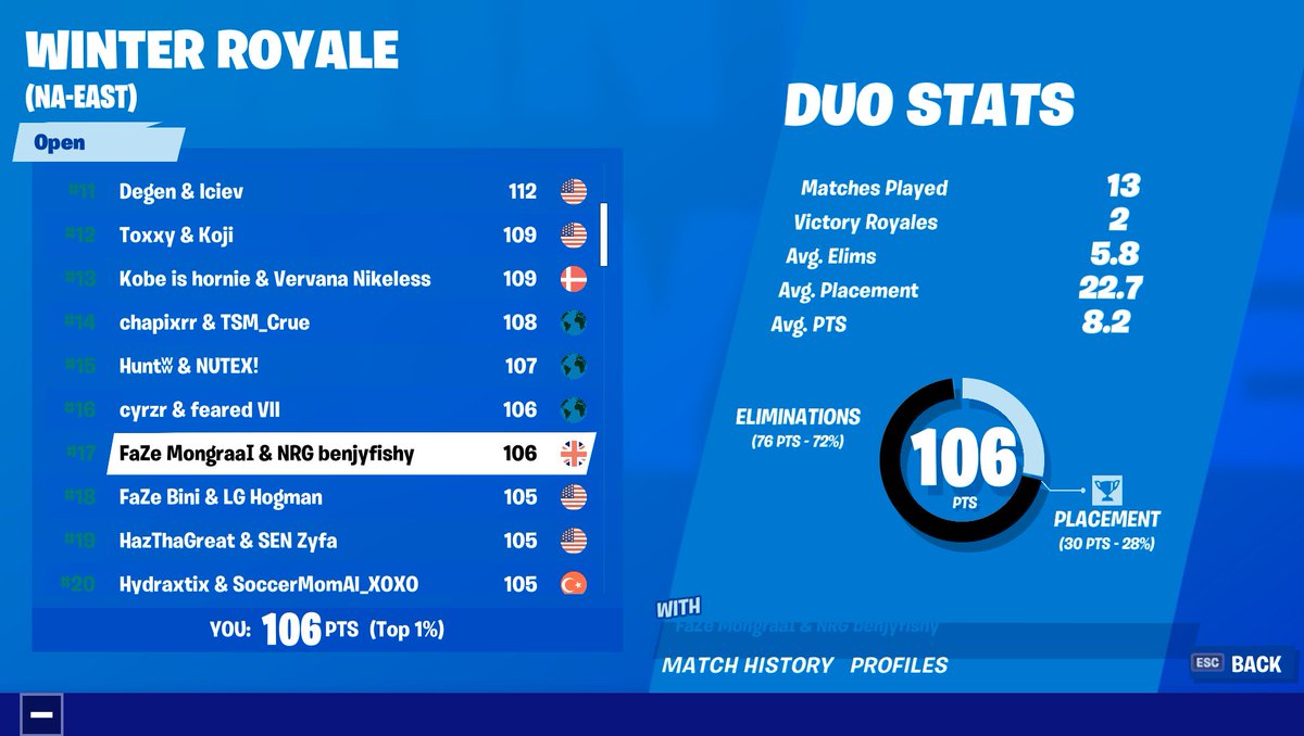 benjyfishy's tweet image. we took a 2 hour break then got a 17 kill win i've never hated a format more in my life lol but we still got 17th ($2.4k) @Mongraal