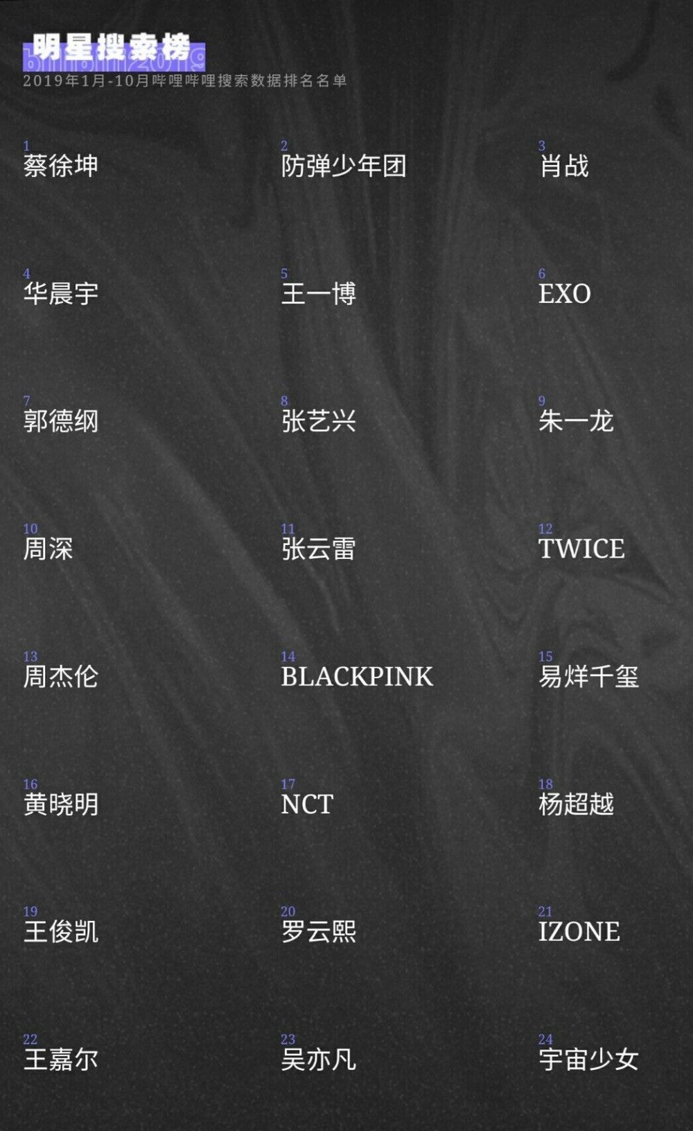 Bts Charts Translations Top 50 Most Searched Artists On China S Bilibili In 19 2 Bts Twt 37 Bts Jungkook 44 Bts V Bilibili Is A Video Sharing Website Based In China Bts Charts Translations Top 50 Most Searched Artists On China S Bilibili In 19 2 Bts Twt 37 Bts Jungkook 44 Bts V Bilibili Is A Video Sharing Website Based In China
