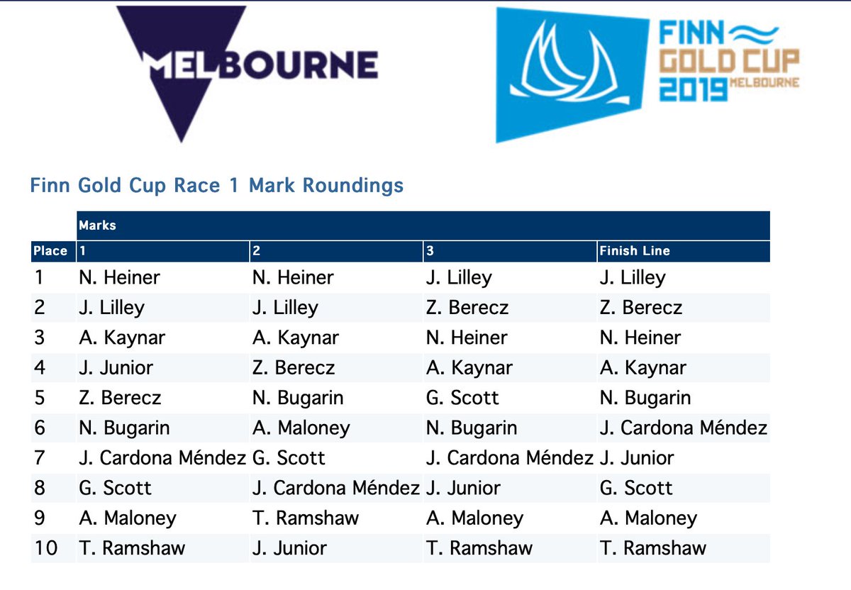 #finngoldcup MEDAL RACE FINISH

1 J Lilley AUS
2 Z Berecz HUN
3 N Heiner NED 
4 A Kaynar TUR
4 N Bugarin CRO
6 J Cardona Mendez ESP
7 J Junior NZL
8 G Scott GBR
9 A Maloney NZL
10 T Ramshaw CAN

sailingresults.net/sa/event/score…

#finnclass #sailing
