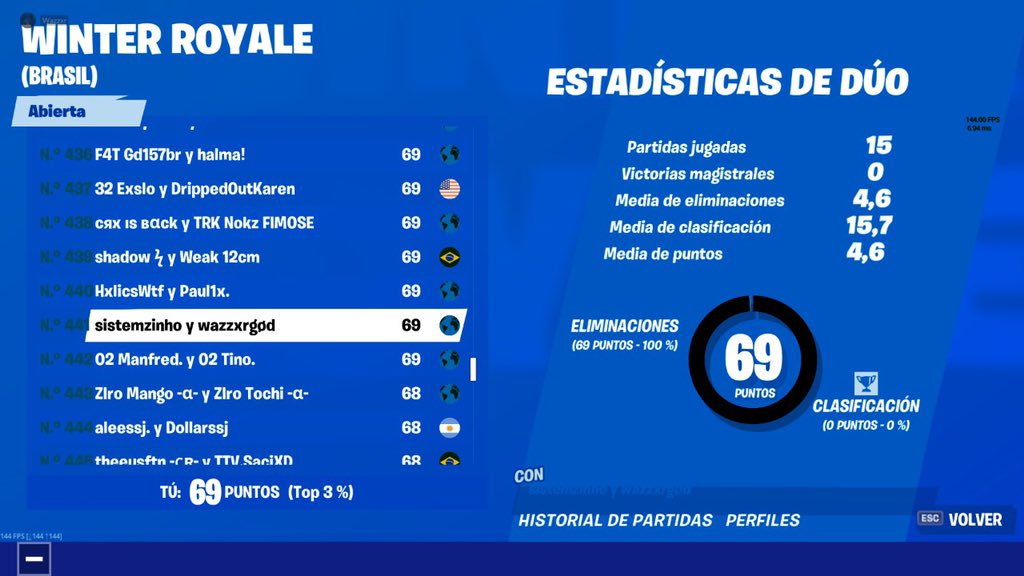 Felicitamos a los siguientes jugadores por haber echo una trabajo MAGNIFICO 🔥 en el torneo de hoy
 
#Fortnite | #ogforlife