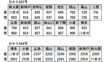 のぞみ新幹線ナビ على تويتر 山陽新幹線 700系ひかり 新大阪 博多を1日1往復しています 東海道新幹線 こだま での運転を終了した700系ですが 山陽新幹線では ひかり として毎日走っています 700系の時刻表 運用 Https T Co Hmp6oqygv9 Https T Co