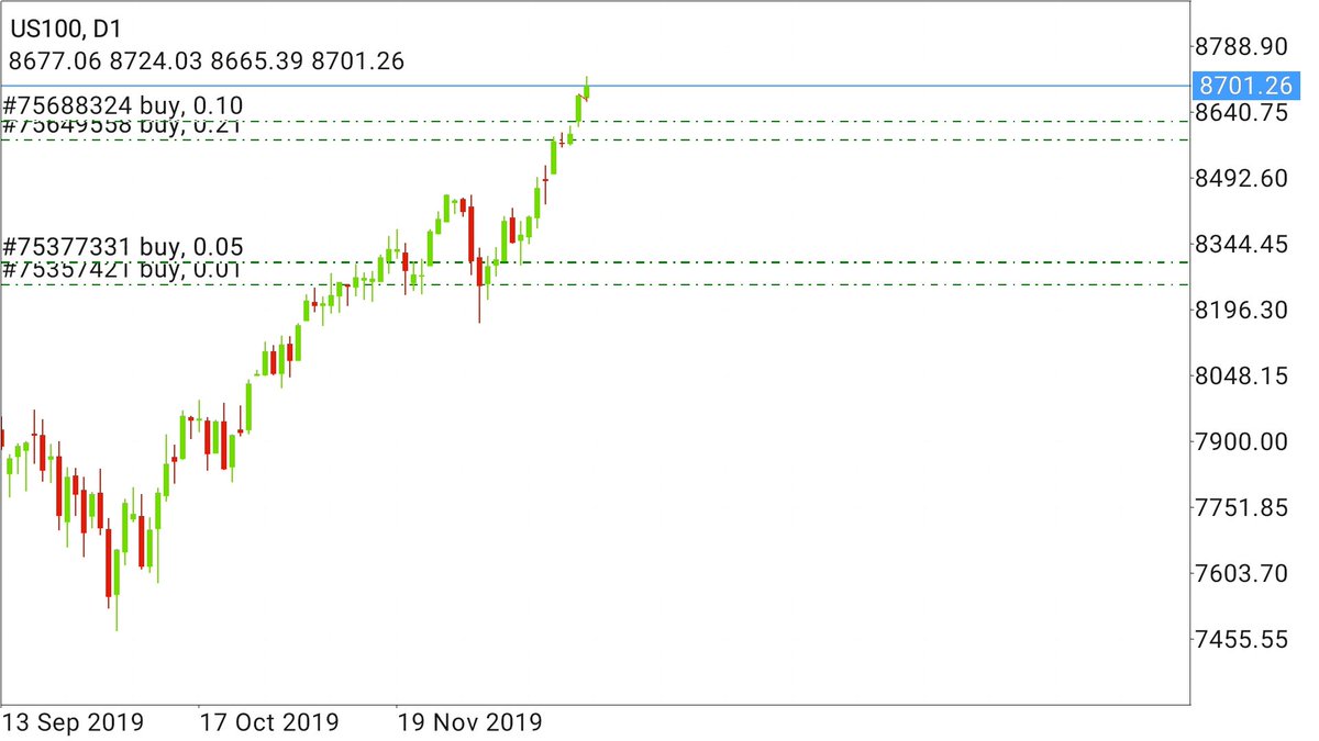 NasdaqAnalysis's tweet image. The pain of discipline or The pain of regret ??? You choose the path you want to take in life.