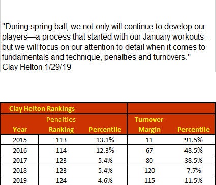 stony's tweet photo. @BrandonSosnaUSC Here's a fun one to reconcile 

"There are a few characteristics of coaches that are consistent no matter where they go or what they do... Things like turnover margin tend to follow coaches. Penalties per game tends to follow coaches..." 

#FightOn #DataAnalytics https://t.co/KRCJ6oHj6J