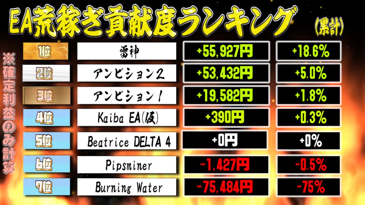 damage2525's tweet photo. 👑12月20日(金)のFX自動売買EAランキング👑

1位：アンビ2　+2,527円
2位：Pipsminer　+2,439円
3位：アンビ1　+962円
4位：KaibeEA　+390円
5位：雷神　0円
5位：Beatrice　0円
5位：Burningwater　0円

合計：+5,928円

※なお含み損は見なかったことにする

各EAについてはリプで追記 https://t.co/rviKUltjas