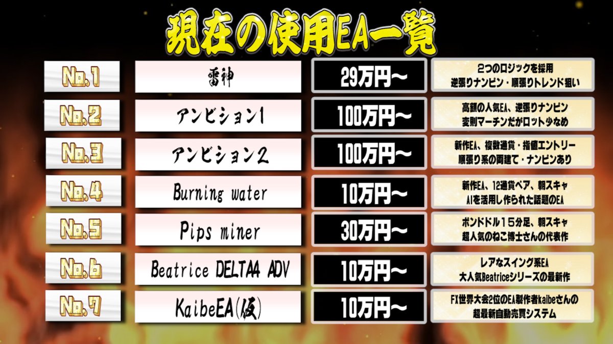damage2525's tweet photo. 👑12月20日(金)のFX自動売買EAランキング👑

1位：アンビ2　+2,527円
2位：Pipsminer　+2,439円
3位：アンビ1　+962円
4位：KaibeEA　+390円
5位：雷神　0円
5位：Beatrice　0円
5位：Burningwater　0円

合計：+5,928円

※なお含み損は見なかったことにする

各EAについてはリプで追記 https://t.co/rviKUltjas