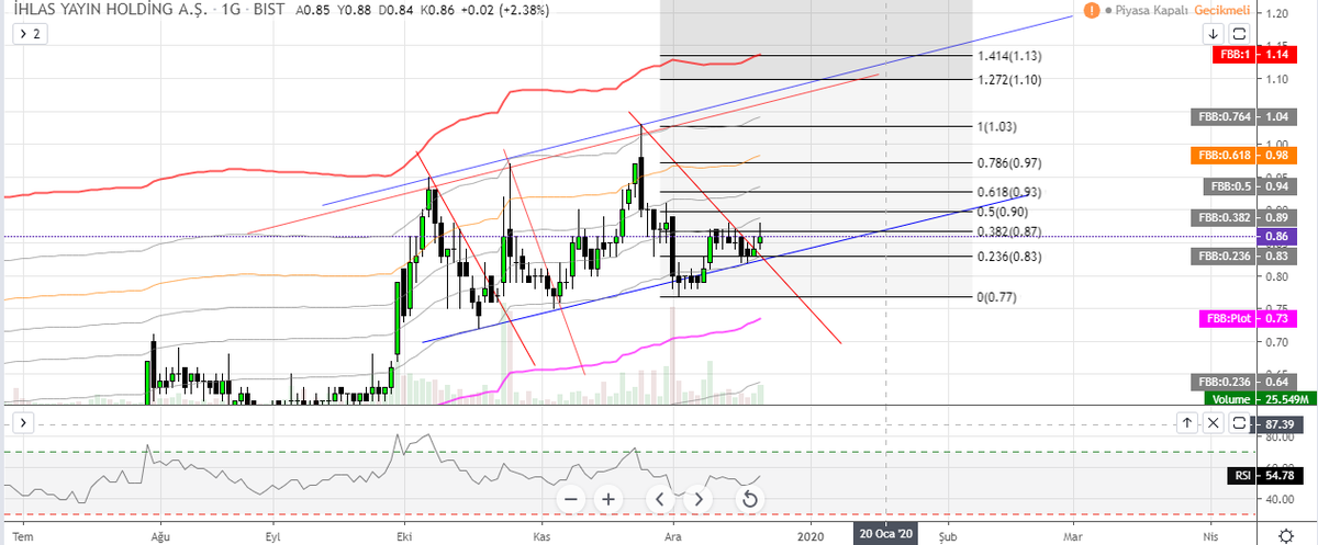 #IHYAY 1G.GRAFİKRİM KYTD. bundan önceki yükselişler kısa zamanda olmuş artık yayarak yukarı yapıyor bana göre yukarı yapma zamanı gelmiş inceleyip kararınızı kendiniz verin