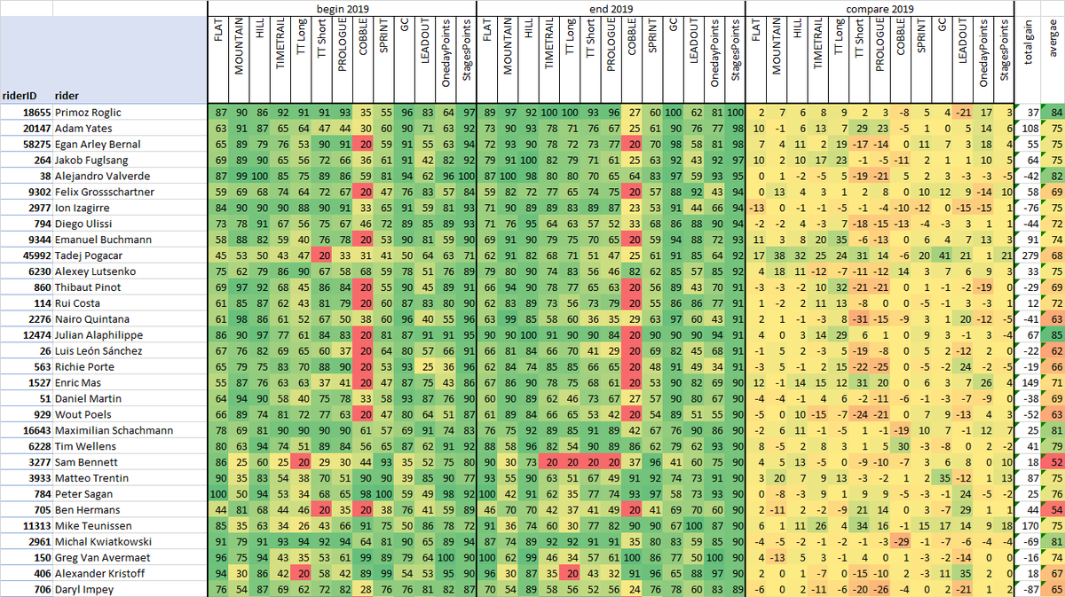 ZoerCyclingStat's tweet photo. ๐นโ๏ธ #Algorithm #Comparison #BeginVSEnd2019 #StageRaces #Stats https://t.co/LghnS80Lkd