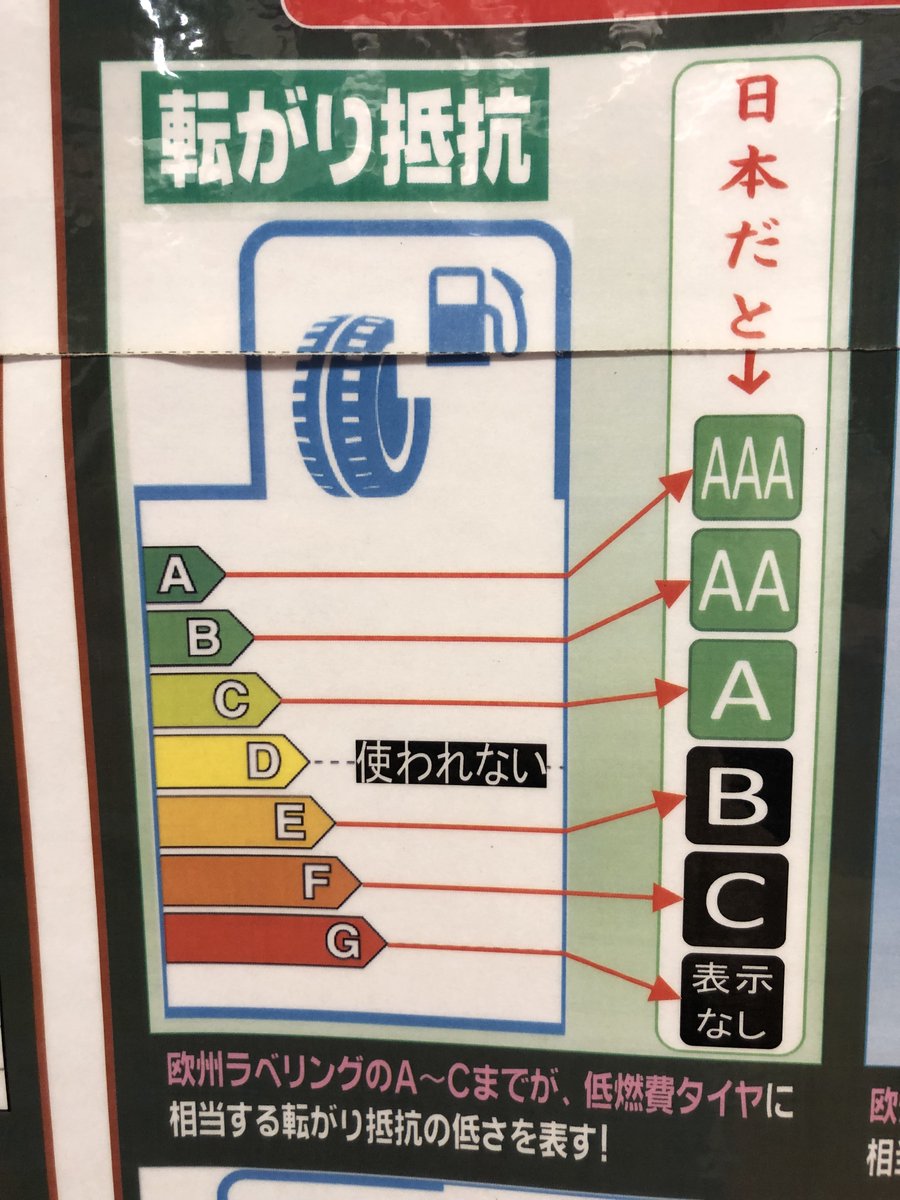 タイヤ市場 加須店 على تويتر 低燃費タイヤについているラベリング表記 燃費性能aaa Cの5段階で表示されてます このランクが1つ変わると 燃費が1 程度変わります 燃費が気になる方におすすめです 是非ご相談下さいませ タイヤ市場加須店 低燃費タイヤ 燃費