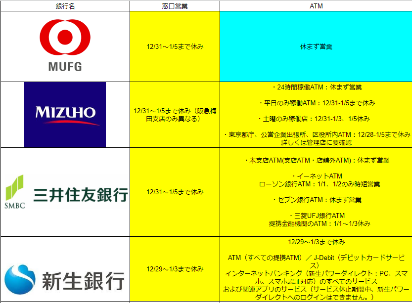 Tamon 坂本英樹 On Twitter 新生銀行が年末年始atmを休んだのは2018 2019の年末年始 のことです 古い情報が検索でヒットしちゃいますが2019 2020の年末年始は止める予定は書かれていません Https T Co Rbdzx4hsrn
