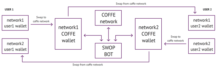 Coffeionetwork's tweet photo. #coffee network is a #crosschain for all networks. In the near future there will be bridges in #BTC, #ETH, #TRX and etc. COFFE will also be one of the first #TON bridge support networks. https://t.co/7TwBFcmn05