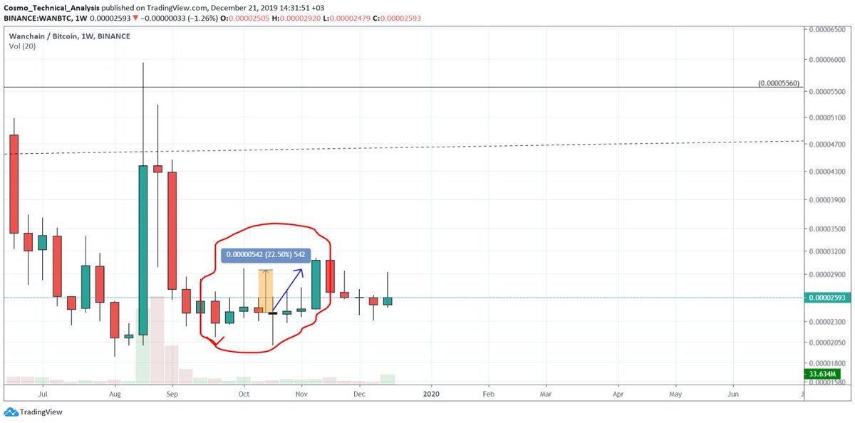 XryptoCosmo's tweet photo. $BTC #USD
#SwingFailurePattern
(1) Bu da son hareketteki Swing Failure Pattern (SFP)
(2) $WAN da son zamanlarda gerçekleşen birkaç SFP örneği https://t.co/jqV8eXLuIl