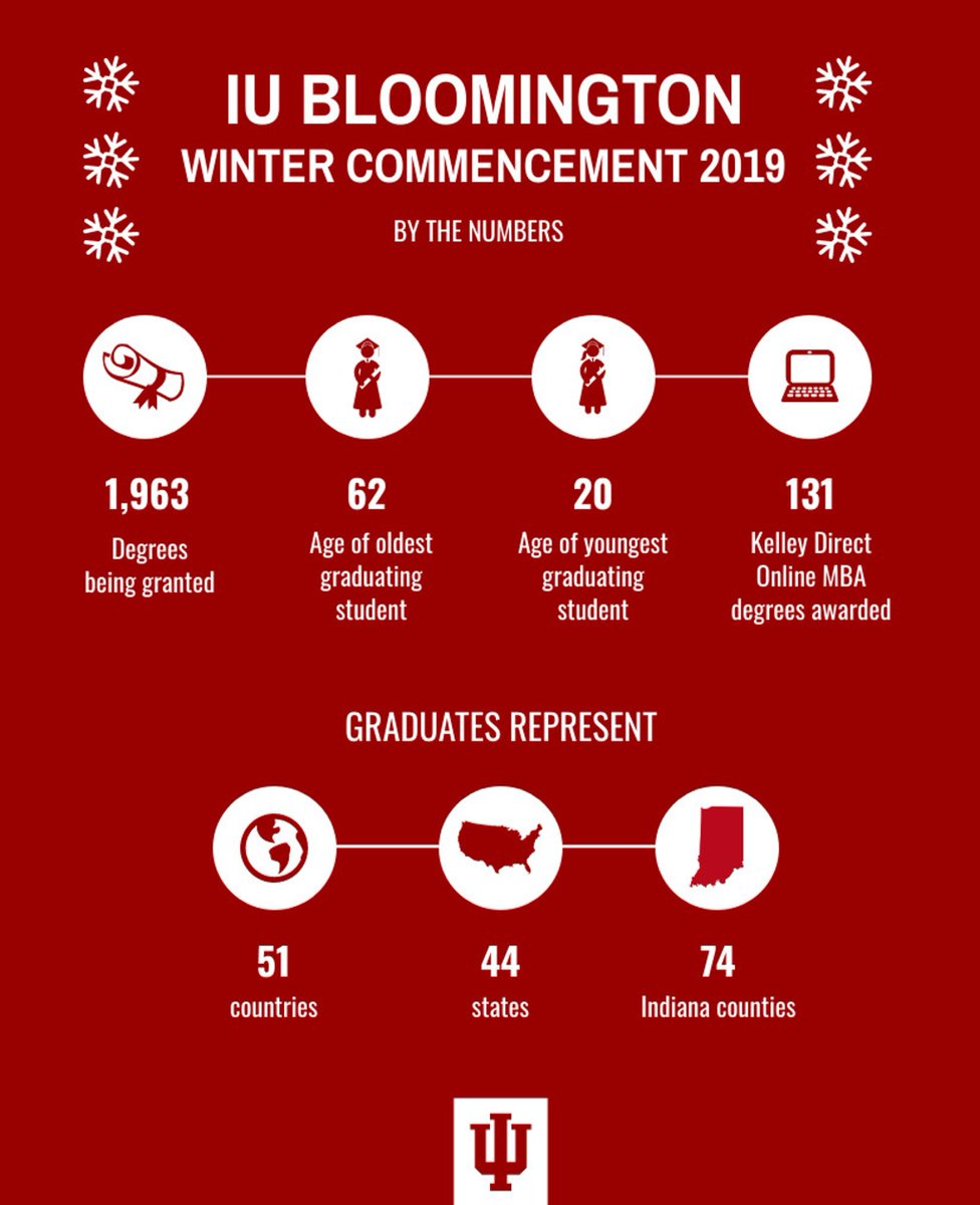 IUBloomington's tweet photo. βοΈ 2019 Winter Commencement by the numbers:
π 1,963 degrees granted
π 51 countries represented
π 44 states represented
Congrats grads! π #IUBGrad19 https://t.co/hfsorsMIkr