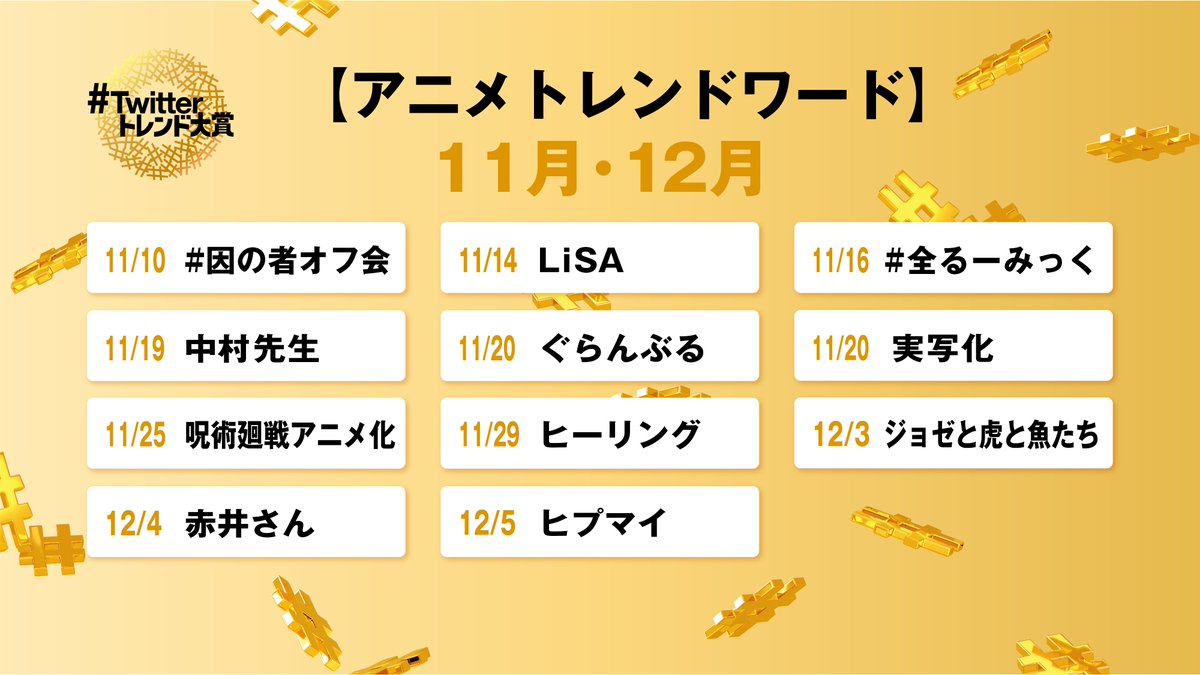 ツイッター夏祭り アニメトレンドワード11月 12月発表 19年ラストに話題になったアニメは何でしょうか Twitterトレンド大賞 アニメトレンド19 田村淳 オーイシマサヨシ 小西克幸 小宮有紗 三田麻央 天津向 R藤本 T Co