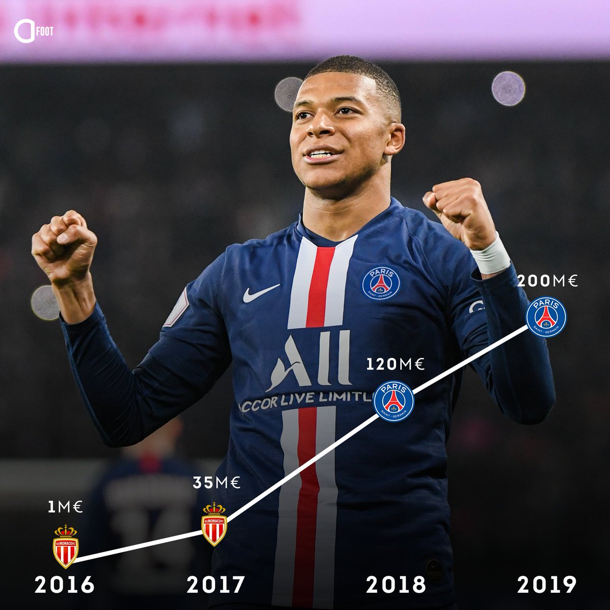 ActuFoot_'s tweet photo. L’évolution de la valeur marchande de Kylian Mbappé. 💸🥵 https://t.co/Lfenuq1jVW