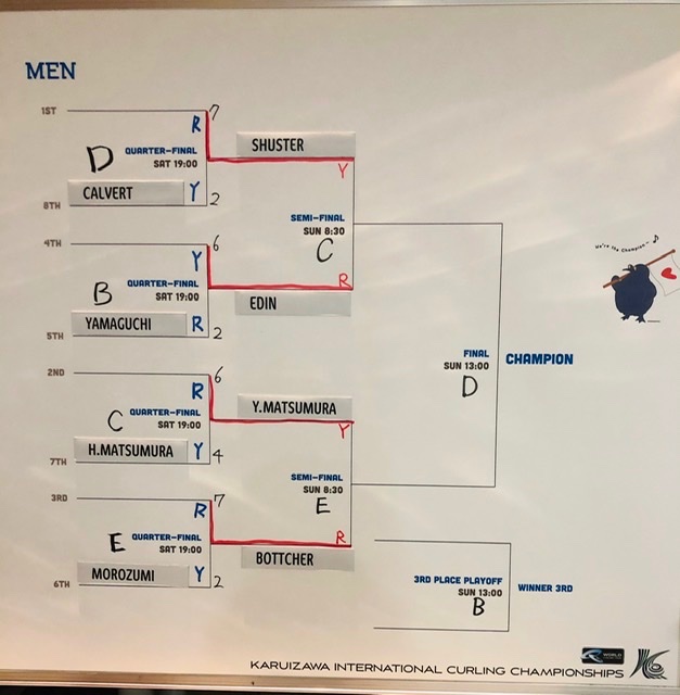 Men’s semifinals *\(^o^)/*
#karuizawainternational #軽井沢国際カーリング #curling #KICC #Curkal