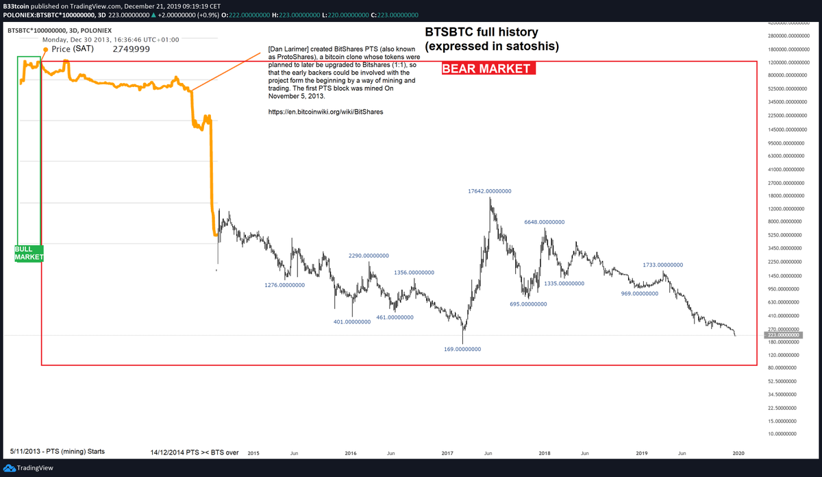 Beetcoin's tweet photo. #BitShares #ProtoShare - Full history of BTS, former Protoshares (PTS) after a swap 1:1.
Having 1 bull market (2013). Then fade.
We are far from the highest ;-) https://t.co/RzU0yxC9R6