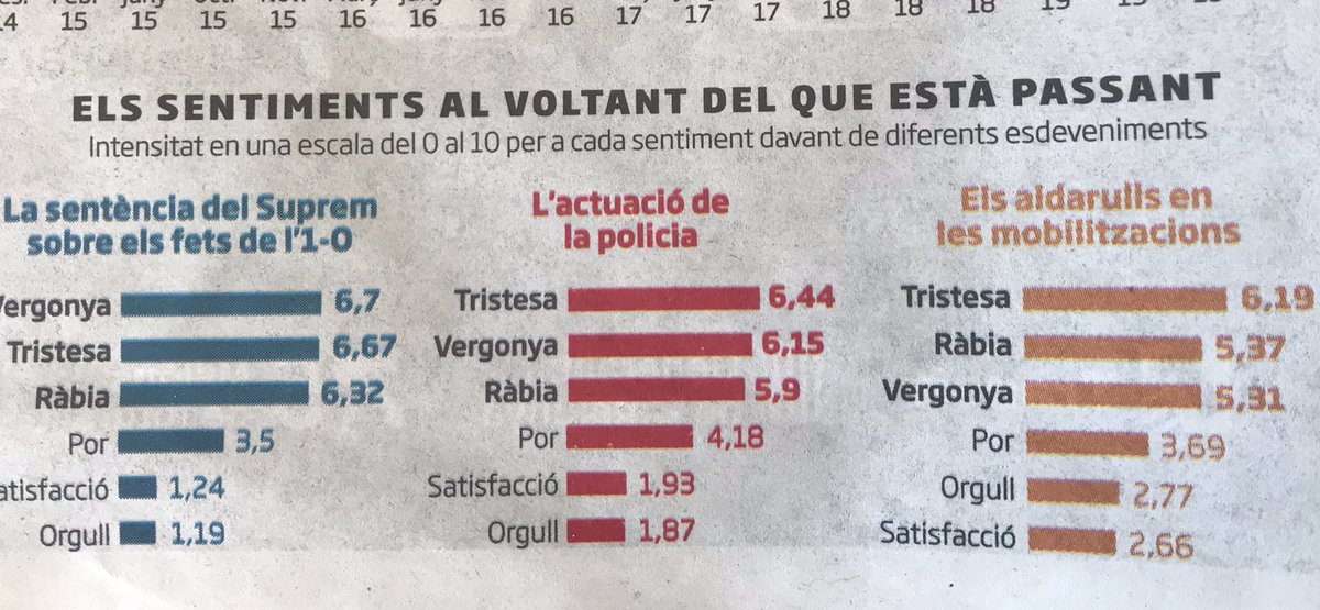 annaurri's tweet photo. Molt fan d’aquesta part de l’enquesta del CEO. Els sentiments al voltant del què està passant: vergonya, ràbia, tristesa... benvingudes emocions! Passeu, passeu. @diariARA https://t.co/gi7PrFbHas