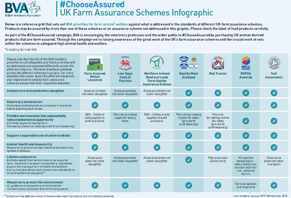 Please do what you can to support #AnimalWelfare if you're buying meat &amp; dairy for Christmas. Use <a href="/BritishVets/">BritishVets</a> infographic to #ChooseAssured &amp; see how the UK farm assurance schemes cover important elements incl #StunB4Slaughter &amp; behavioural opportunity bva.co.uk/take-action/ch…