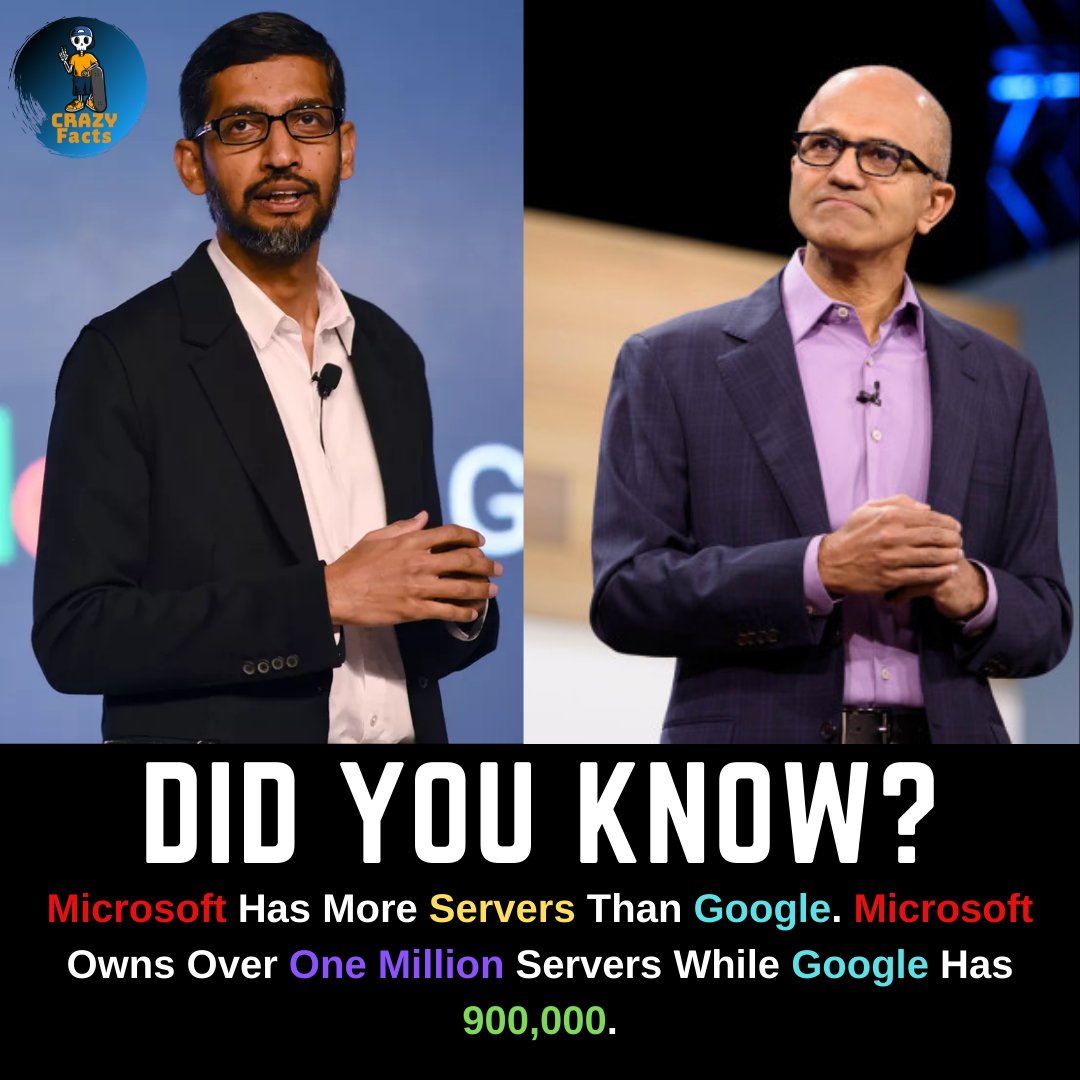 CrazyFacts41's tweet photo. Microsoft Has More Servers Than Google. Microsoft Owns Over One Million Servers While Google Has 900,000
#factofday #factoftheday #factmania #factmafia #didyouknow #factsforlife #didyouknowfacts #factnews #polandfacts #googlefact #googleemployee #googleitbaby #google #googlejobs https://t.co/AvRfDmheWO