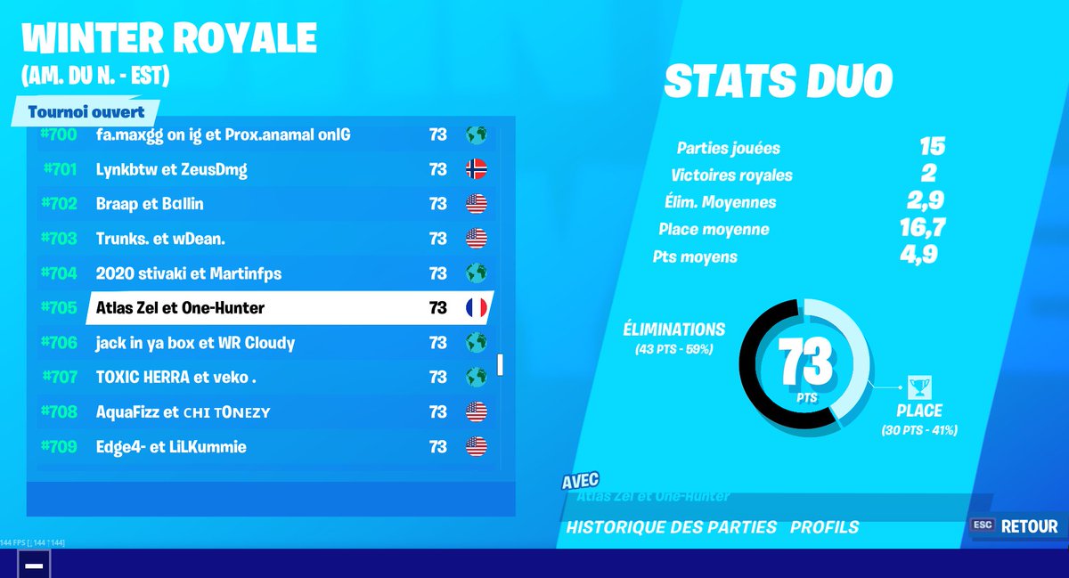 Team_AtIas's tweet photo. Dans la nuit d'hier, @ZeldrisTv et @OneHunter8 ont terminé 705ème des Winter Royale NA avec 73 points ce qui signifie donc qu'ils ont remporté 400$ de cashprize !
Félicitations, ils ont gagné en un tournoi au sein de l'équipe plus d'argent que le roster Dofus en un an 🤪 https://t.co/LUKGQ8ylY2