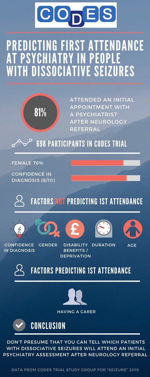Graphic of Predicting first attendance at psychiatry appointments in patients with dissociative seizures