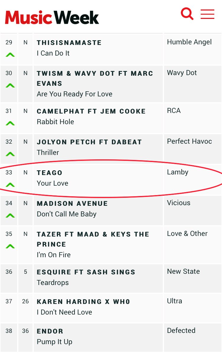ThomasTeago's tweet photo. NO. 33 UK 🇬🇧 CLUB CHARTS 🚀🔥 
My First Release On My Independent Label Lamby! 
Thank You To All DJs, Radio &amp; Everyone For The Love 🙏🏼❤️

OUT NOW EVERYWHERE 🌍 https://t.co/ddoojcIJs3
