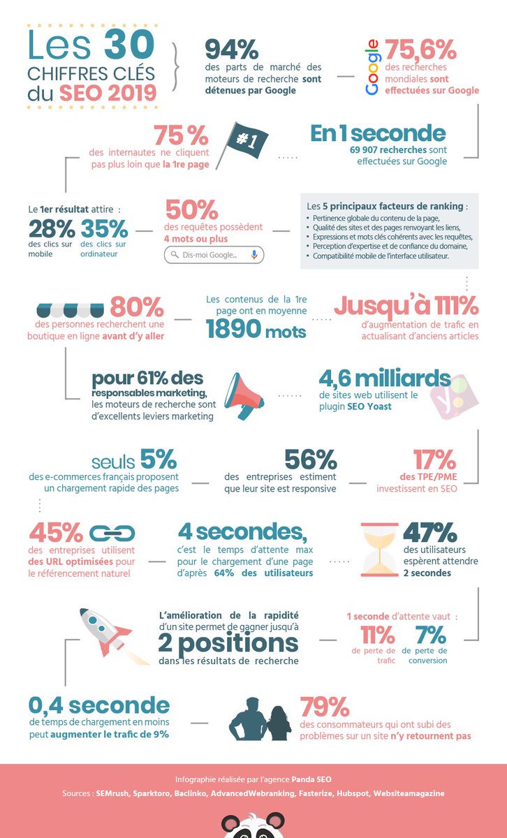 DigitalMarketNb's tweet photo. Les 30 chiffres clés du SEO en 2019 ! #SEO #tech2cotarbes https://t.co/QHBQl4Bi3R