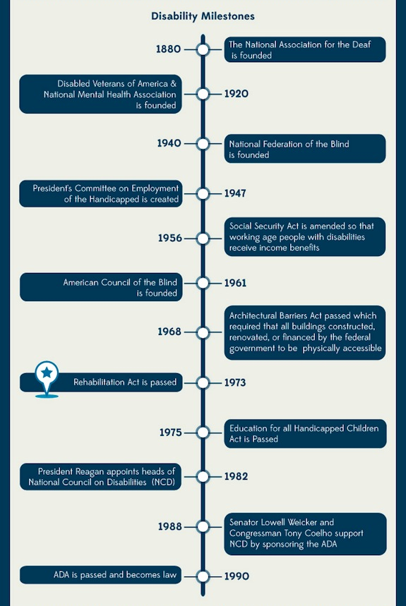 ADAsigns's tweet photo. Here a timeline of milestones in disability history before the enactment of the ADA. https://t.co/n8vWYE9Cpq