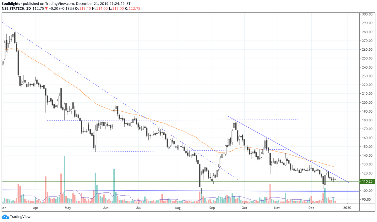 RohanBakliwal's tweet image. #nifty #strtech : Just chart. deduce what you can .
