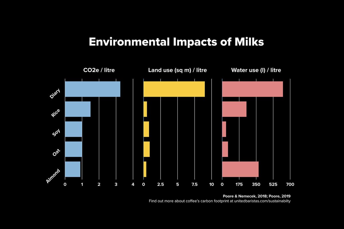 UnitedBaristas's tweet photo. There’s a strong correlation between carbon emissions, land use, and water use of common milks 🥛☕️

In fact, this is broadly true for most foods. 

Find out how you can reduce the carbon footprint of your coffee business through milk selection in 2020. 
https://t.co/RKDvzIyqvp https://t.co/eXSV3He5AO