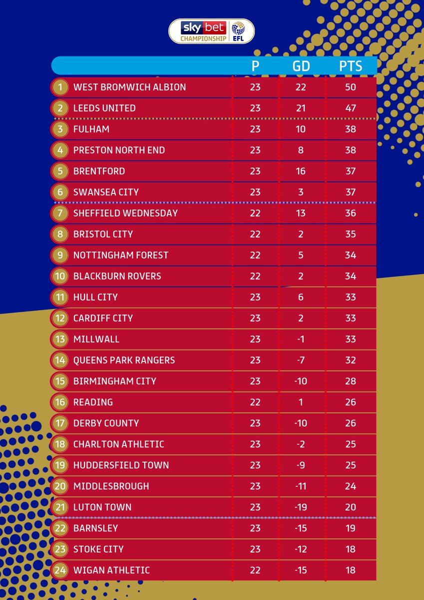 Sky Bet Championship On Twitter Updated Table Wba Will Sit