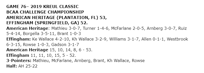 KreulClassic's tweet photo. 2019 Kreul Classic
Gm 76 - @BCAA_Sports Challenge Championship

FINAL (OT)
Leading Scorers + Box Score

American Heritage(FL) @AH__Athletics - 53
Renato Ruiz 14pts

Effingham(GA) @ECHSRebelsBball - 52
Shemar Westbrook @WestbrookShemar 15pts https://t.co/lkB1EE6iyB