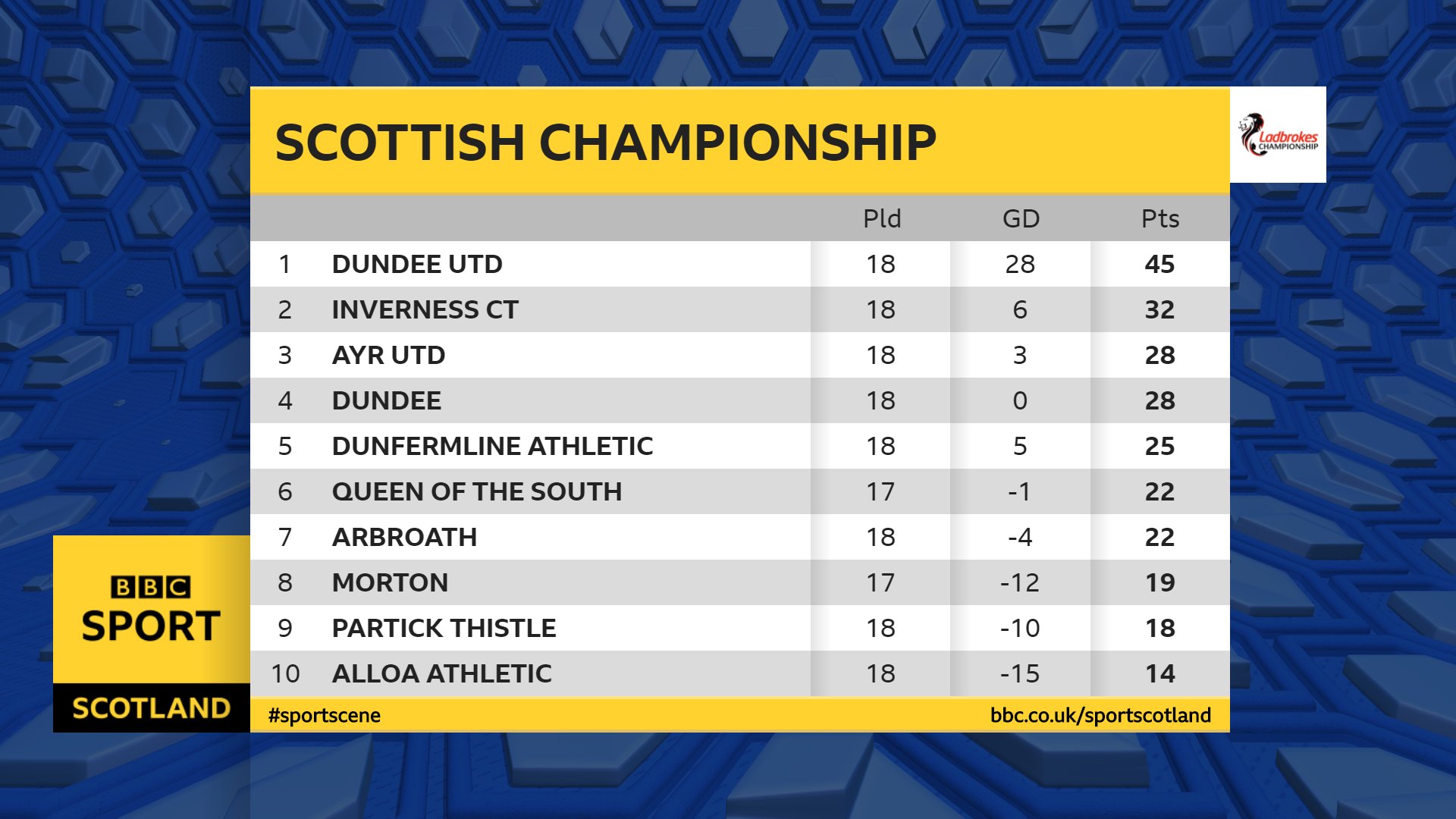 Bbc live championship table new arrivals