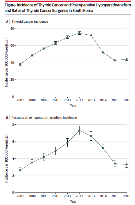 MMichael's tweet photo. The consequences of thyroid cancer overdiagnosis: postoperative hypoparathyroidism in South Korea. A cautionary illustration of the harm caused by overdiagnosis and overtreatment.
https://t.co/Sm6pubBomY
@JAMA_current @MGHMedicine #hypoparathyroidism @HypoPARAassoc #hypopara https://t.co/H819iRoYlM