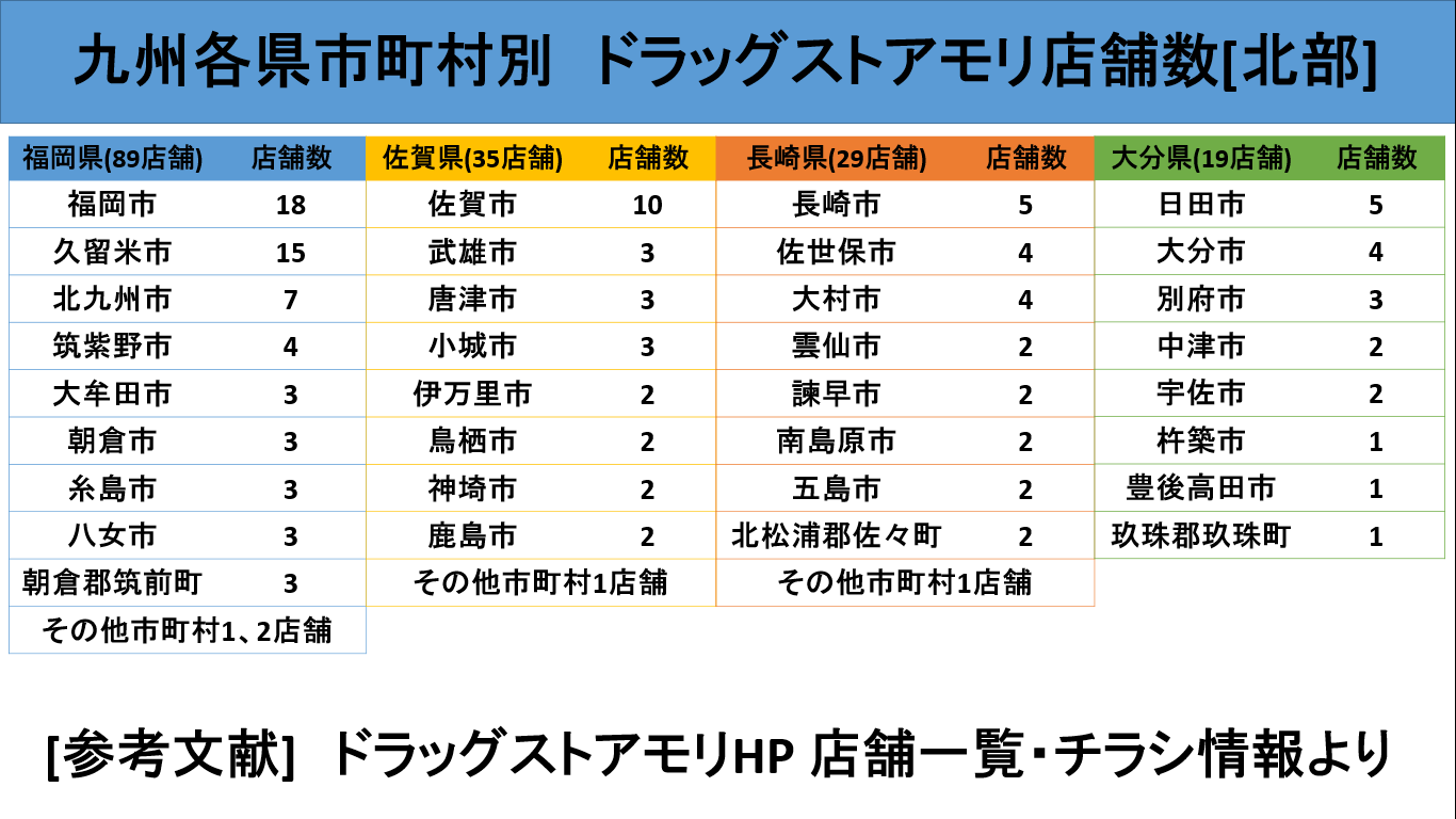 さすらいのnt 大分県日田市 進撃のドラモリ 福岡県朝倉市に本社を構え 福岡を中心に九州全県 さらに沖縄 山口 愛媛 徳島県に 店舗を広げているリンゴのマークでお馴染みドラッグストアモリ 日田市においては店舗数が増え 狭い盆地の中に5店舗も存在する