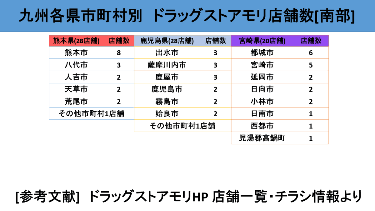 さすらいのnt 大分県日田市 進撃のドラモリ 福岡県朝倉市に本社を構え 福岡を中心に九州全県 さらに沖縄 山口 愛媛 徳島県に 店舗を広げているリンゴのマークでお馴染みドラッグストアモリ 日田市においては店舗数が増え 狭い盆地の中に5店舗も存在する