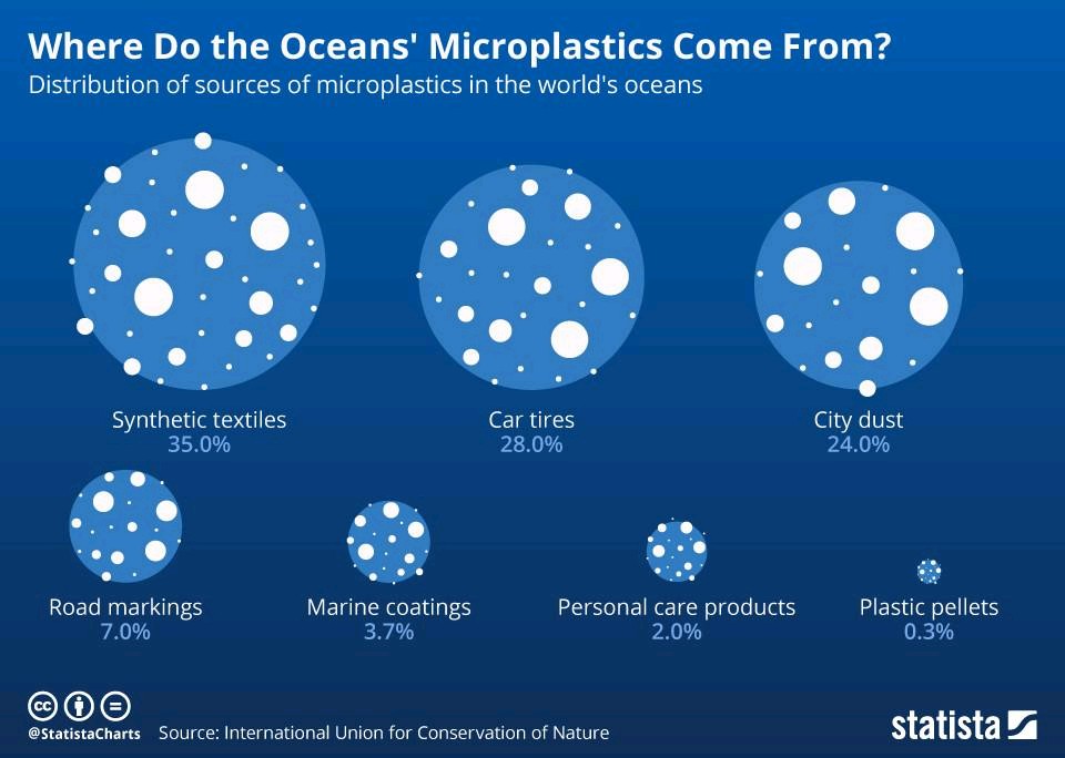 pablogalaz's tweet photo. "Impacto por fuente de #microplasticos presentes en los oceanos." Textiles (ropa), la mayor fuente, mucho proviene de su uso y cuidado. Como dato, el uso del poliéster como material, ha aumentado 80% en los últimos 10 años. Necesitamos otras soluciones no sólo. #economíacircular https://t.co/XyZL3iIlzE