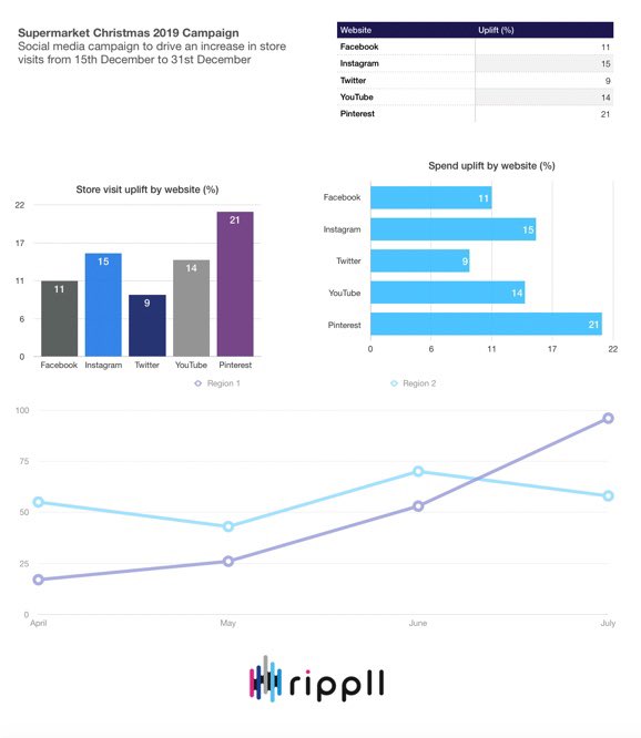 DougChisholm's tweet photo. Rippll are crowdfunding in early 2020 to scale our new 'open banking' app and enable transaction ROI for all our attribution reports! #crowdfunding #OpenBanking #Fintech 

Don't miss this unique FinTech/AdTech investment opportunity:

https://t.co/ayWCwMTKUN

* Capital at risk https://t.co/SijGPZIypf