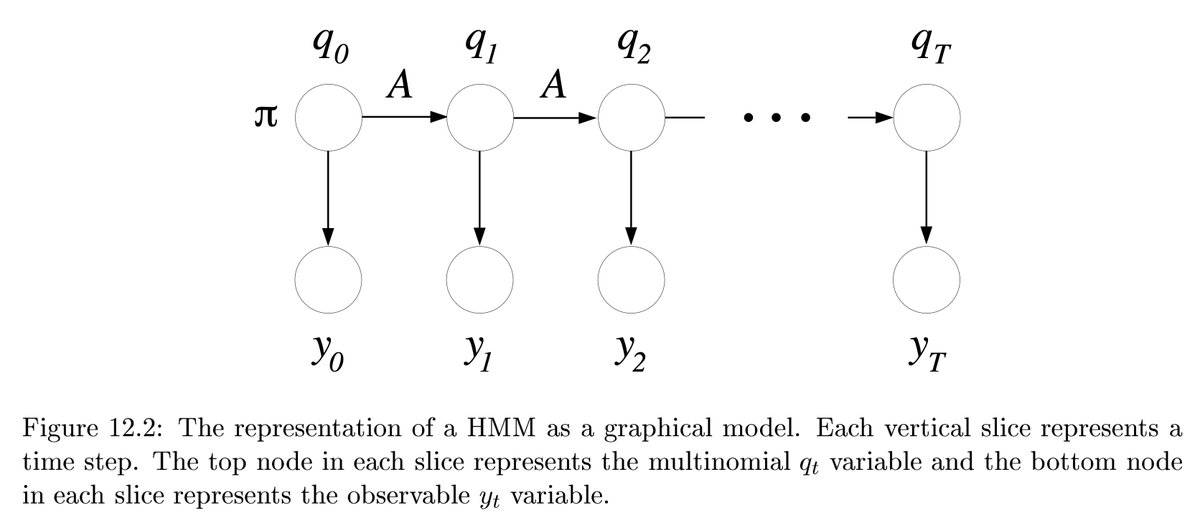 dengyazhuo's tweet image. A #HiddenMarkovModel is a &apos;dynamical&apos; mixture model, a linked sequence of the #latentVariables, or &apos;#states&apos;,  such that the choice of a state at t step depends on that at t-1 step and the observed outputs are independent given the state. cs.cmu.edu/~lebanon/pub/b… #readingOfTheDay