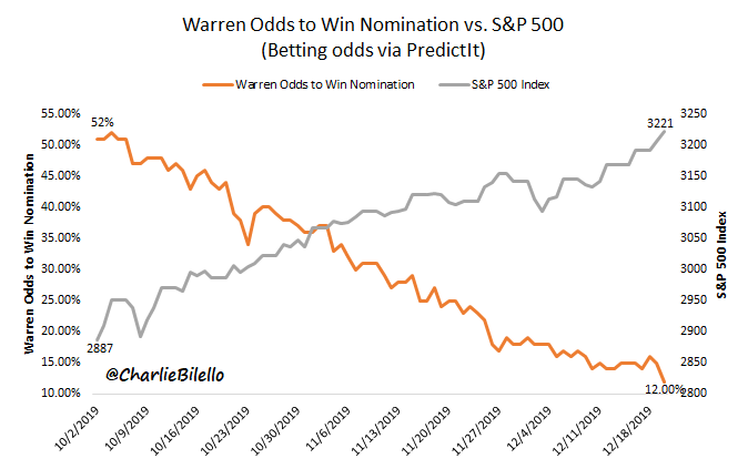 Odds of Elizabeth Warren winning the Democratic nomination vs. S&amp;P 500...