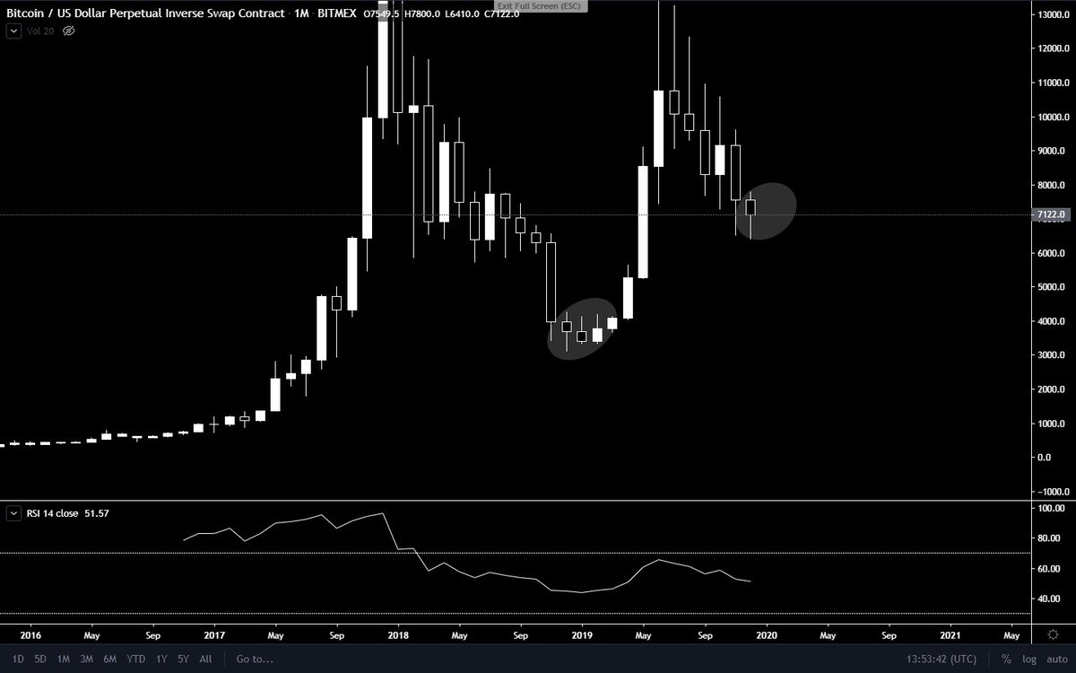 AgateVibhas's tweet photo. Last Time We Saw Hammer Reversal And Tweezer Bottom On Monthly And If This Monthly Closes Hammer Then I'm Very Bullish On #Bitcoin $BTC #cryptocurrency $Crypto https://t.co/aXjch7jmlg