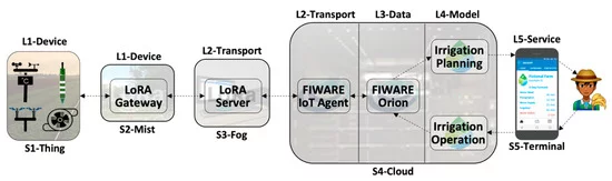 SwampProject's tweet image. Architecting and Deploying IoT Smart Applications: A Performance–Oriented Approach
New SWAMP paper published!
mdpi.com/1424-8220/20/1…
#IoT #IoTArchitecture #IoTApplications