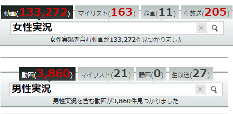 Shelfall Fp2級勉強中 今はゲーム実況も男女数はそんなに差が無いような気がするけど やはりまだ女性実況者の方が少ないのかな あるいは視聴者側に男性が多いから女性実況とアピールすることで集客しやすいとか