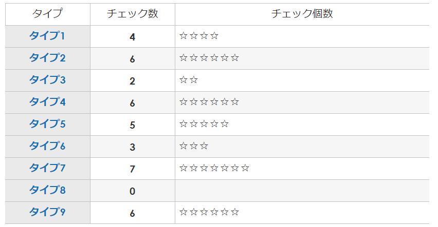 コロナンテ ンのど飴 Nattsu 326 Adhd Asd傾向は 医師診断でもaq検査でも自己認識でも一般人以上に低いっす あとハッタツじゃないけどhsp強め タイプ4 4w5が色々診断した結果腑に落ちます トライタイプ479 オマケ Mbtiはinfp T Fとtは