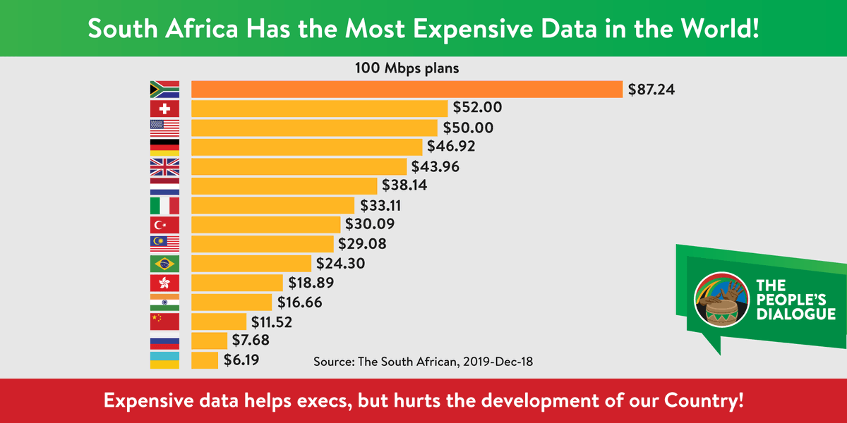 HermanMashaba's tweet photo. This is why #DataMustFall - do you agree? What are your ideas to bring down the cost of data? Sound off: https://t.co/jgVFZwewg3 #SASpeaks https://t.co/lTljFuxm5y