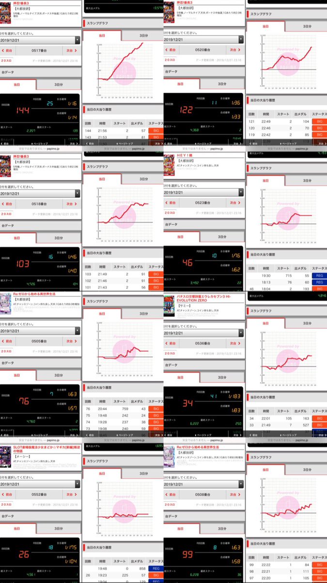 ハヤタ君 V Twitter 本日稼動していたマルホン押上データまとめ 番長3は平均 9000枚とスバラなデータに ง W ว その他北斗やまどか叛逆からもデータが良くジャグラーのデータも 少数台 多台数まで攻められるお店になりつつあるので土日はデータ