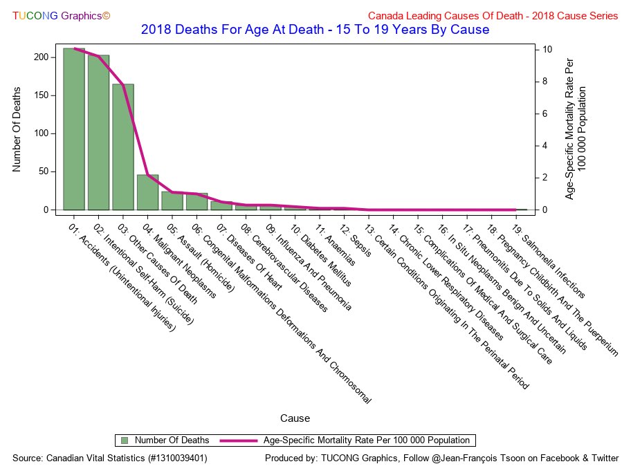 The top #CauseOfDeath for #CanadianTeenagers in 2018 was the #FatalAccident, followed by #Suicide, which together took 400 plus young Canadian lives in 2018