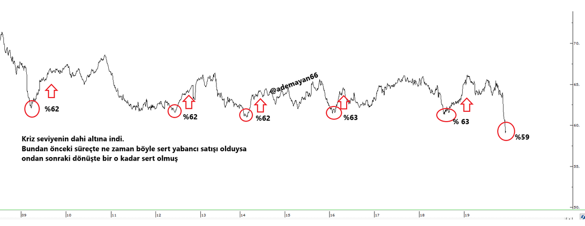 Kriz seviyenin dahi altına indi.
Bundan önceki süreçte ne zaman böyle sert yabancı satışı olduysa ondan sonraki dönüşte bir o kadar sert olmuş
SON 10 SENELİK YABANCI TAKAS GRAFİĞİ.
DİKKATLİ İNCELEYİN.