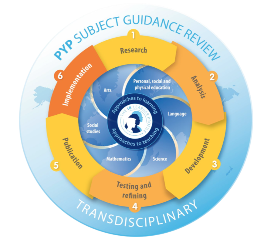 ibpyp's tweet photo. NEW #PYPdevelopment report is now available via #MyIB on the PRC!

The review of PYP scope and sequence documents/subject guidance is now well underway. Read the first report and how you can get involved in the next phase of development here: https://t.co/eM0IgLq25M https://t.co/gRsQgbu6XR